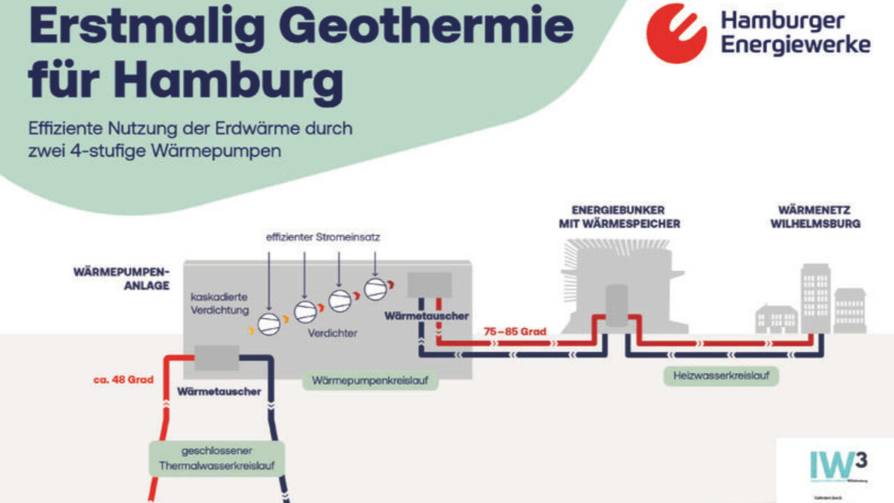 Hamburg's Advanced Heat Pump System to Power Over 6,000 Homes